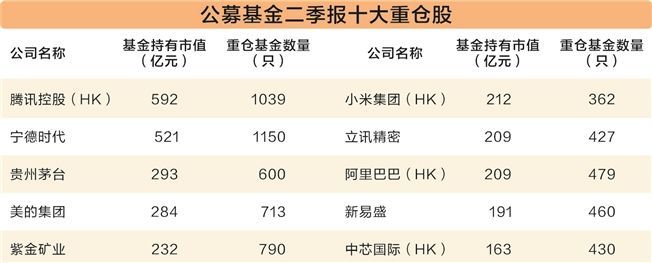 小米新晋公募基金前十大重仓股 根据2025年二季度公募基金的持仓情况，小米集团-