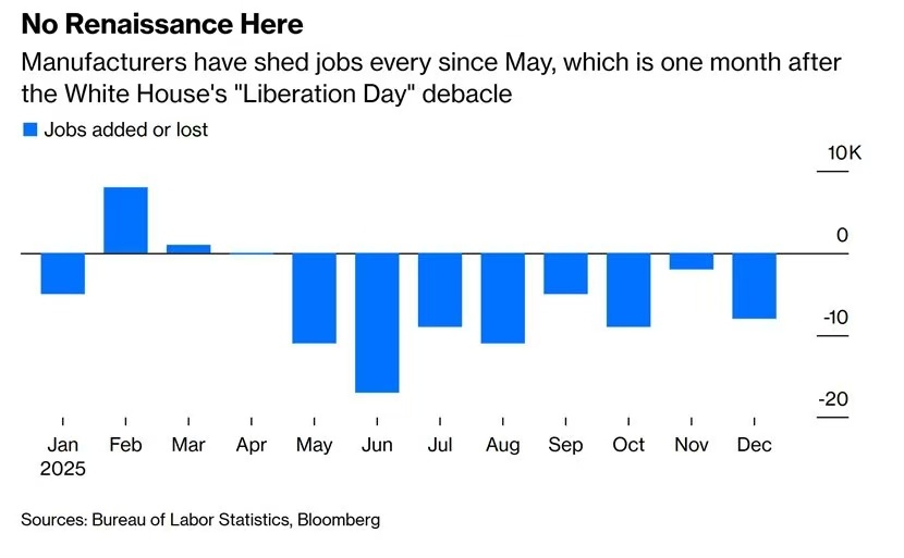 美媒认为，特朗普的贸易战是白宫历史上最糟糕的举措。2025年，美国制造业以悲观基