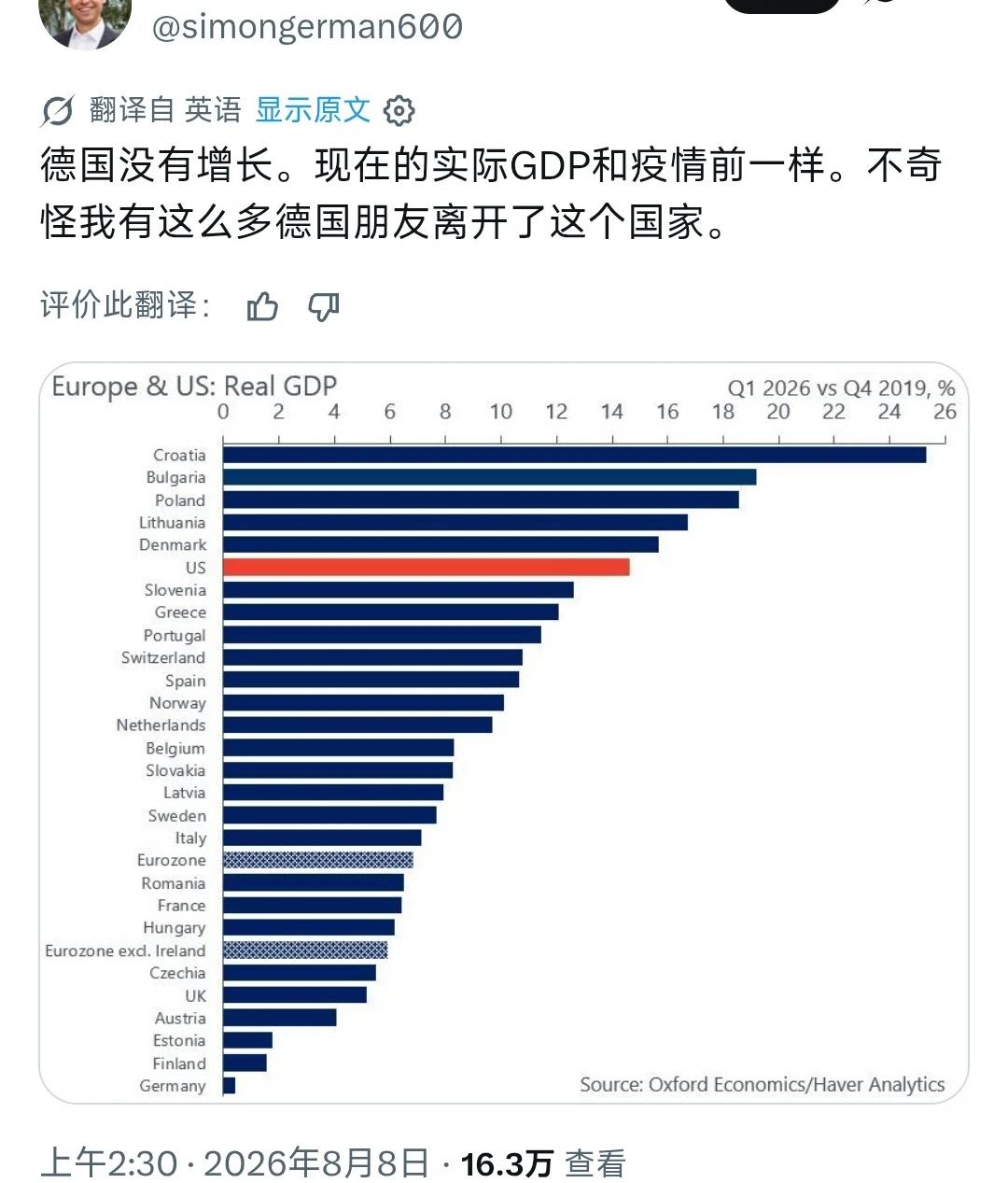 德国：实际GDP增长在欧洲垫底
对比疫情前的实际GDP，德国这几年间几乎没有增长