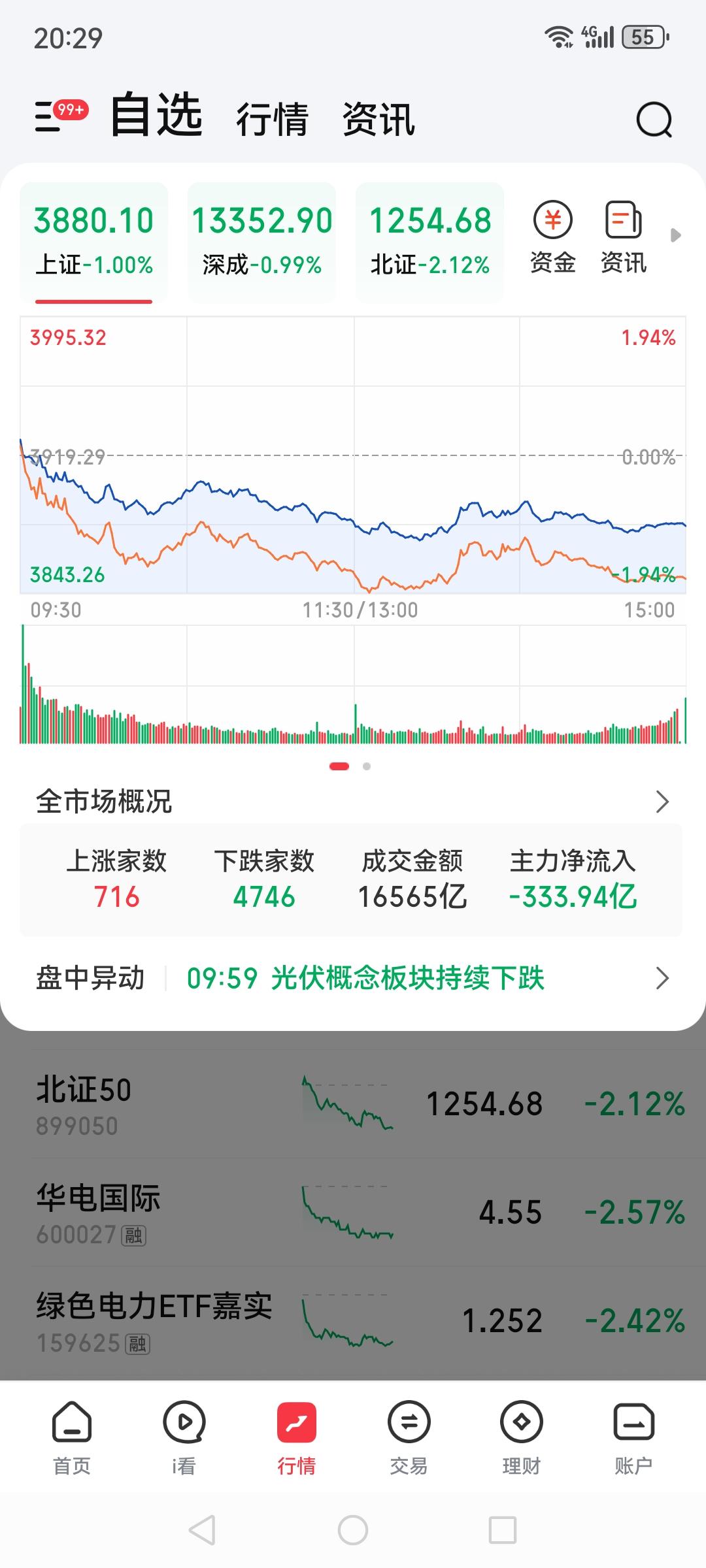 现在的股市你怎么看？又是大跌的一天大盘a股