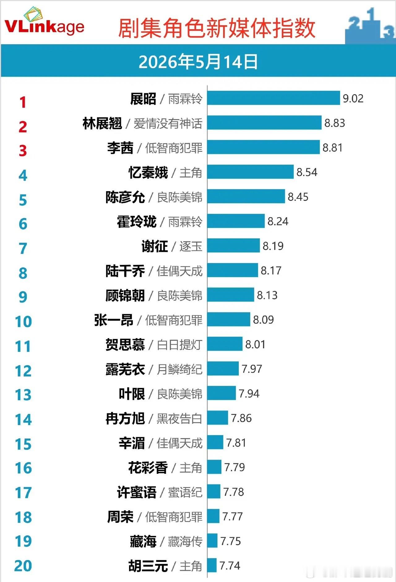 5.14剧集角色新媒体指数｜《雨霖铃》霸榜，多部热剧角色内卷VLinkage最新
