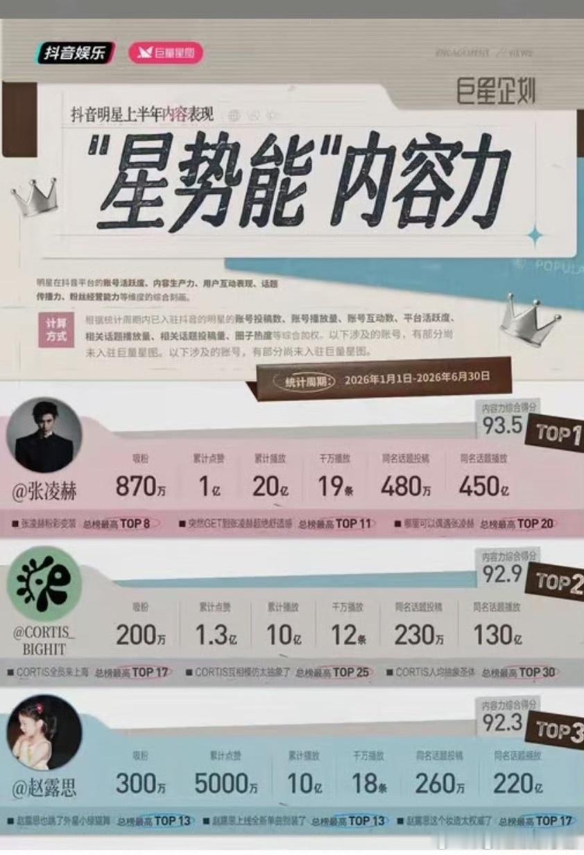张凌赫登顶抖🎶2026年上半年全明星不限领域不限男女第一张凌赫何蓝逗被蜻蜓吓一