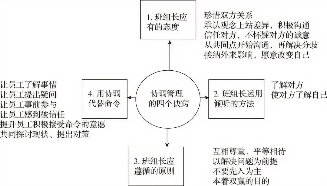 班组长成功协调的四个诀窍