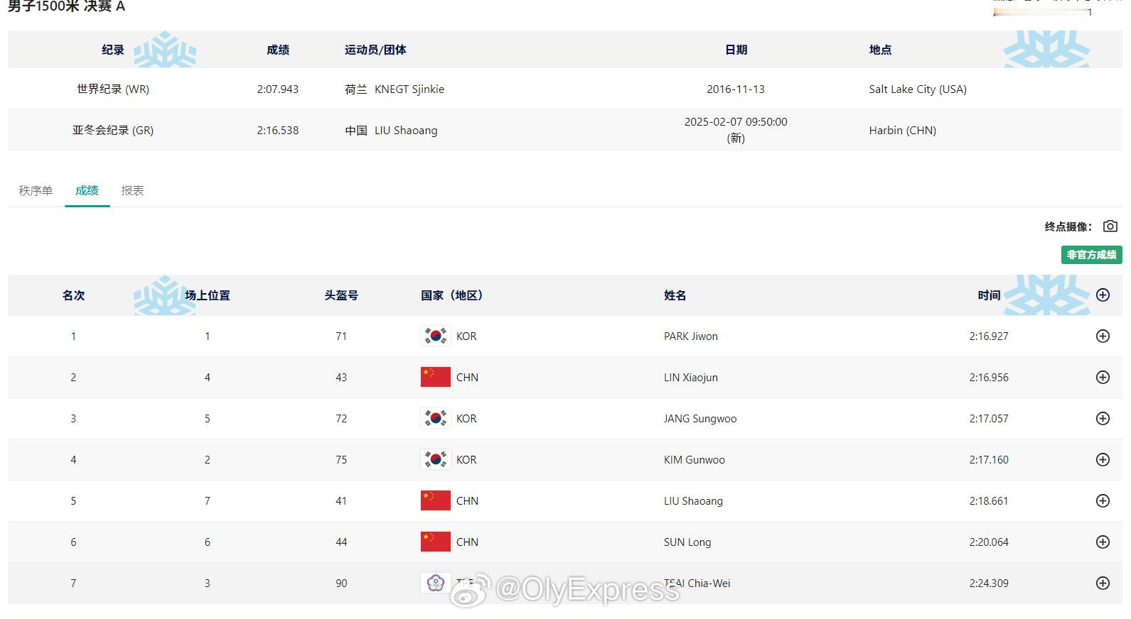 【亚冬会短道速滑男子1500米韩国朴知元夺冠 林孝埈摘银】 林孝埈1500米银牌