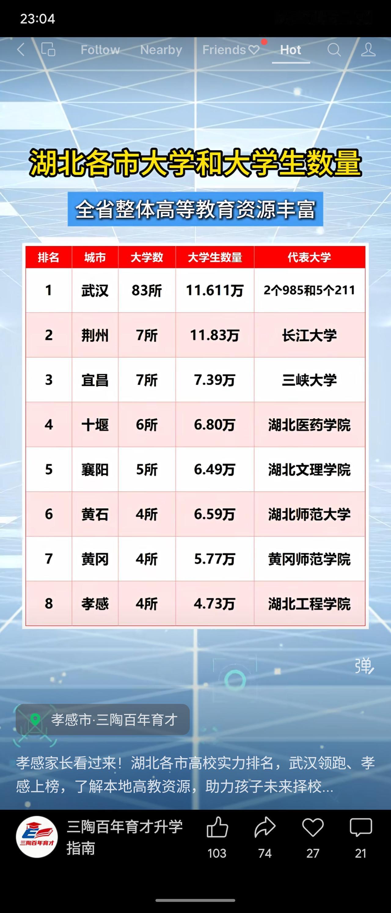 湖北省各市高等教育资源分布如下：武汉以83所大学、约116万大学生（注：图片有误