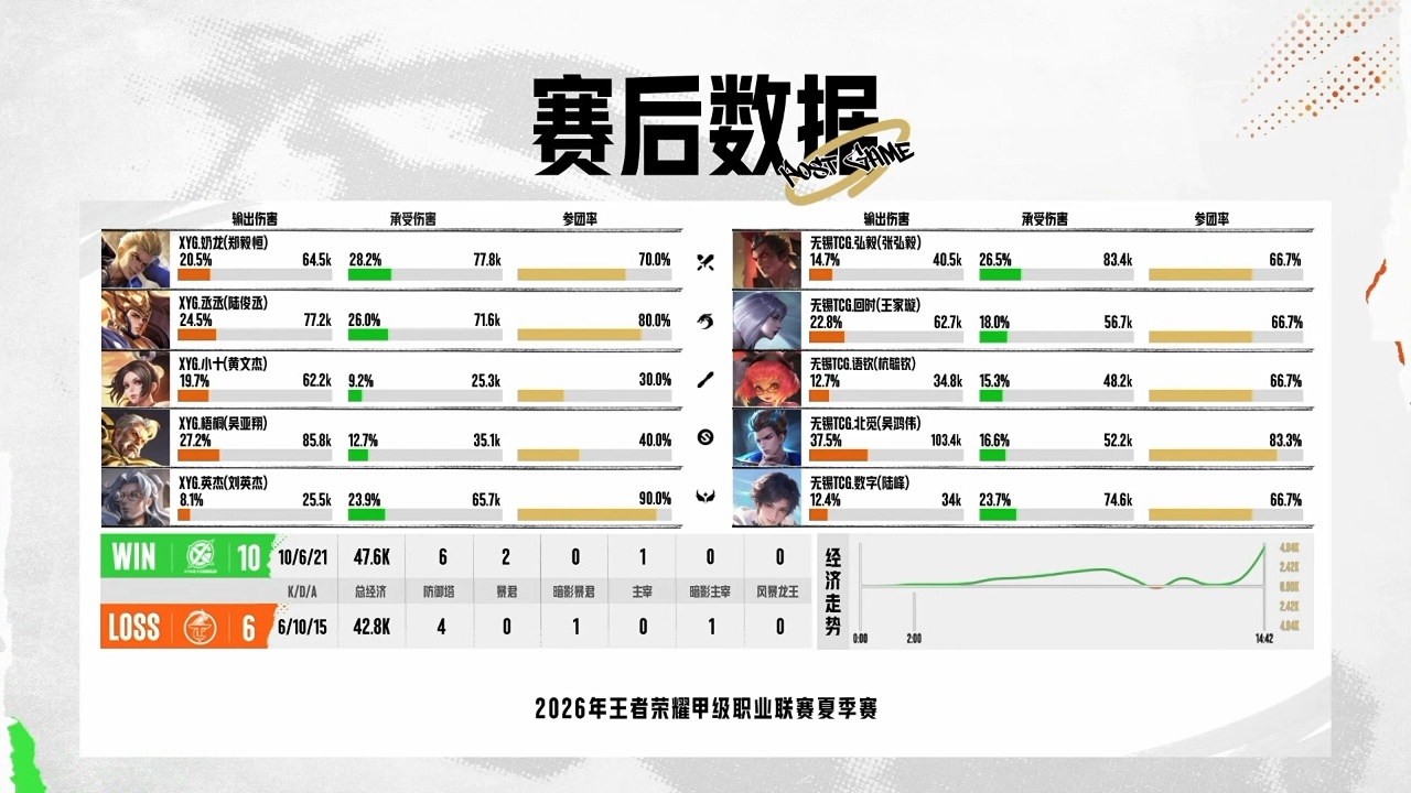 XYG电子竞技俱乐部7月18日 2026年K甲夏季赛常规赛第一轮第十场【XYG 