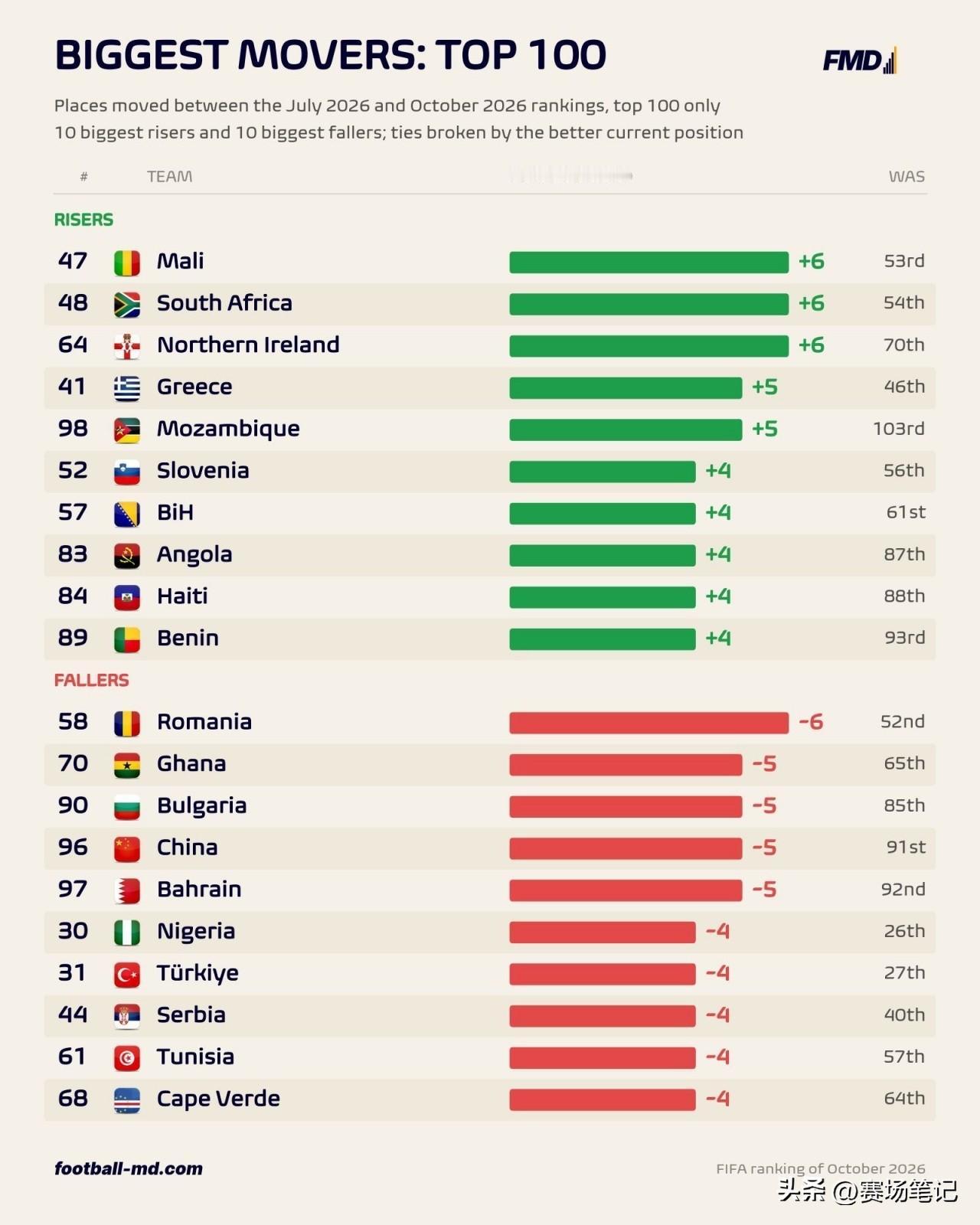 根据FIFA2026年10月7日更新的最新一期世界排名，中国男足的世界排名下降了