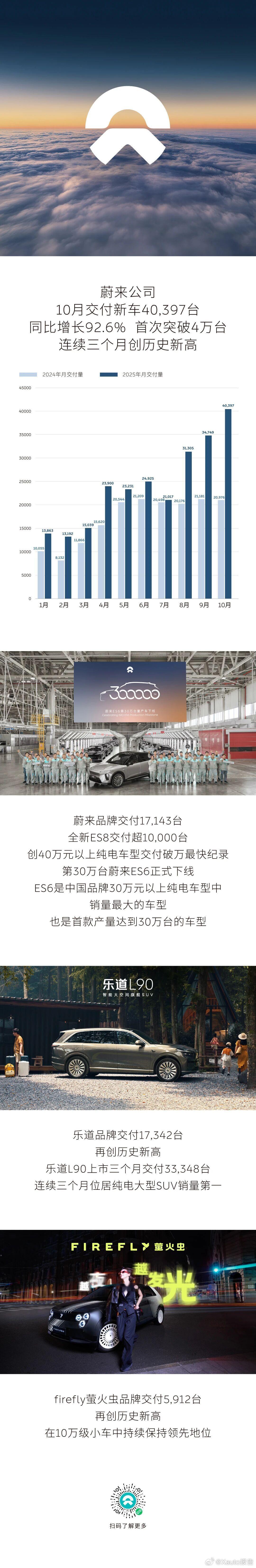蔚来公司10月交付新车40397台2025年10月，蔚来公司交付新车40,397