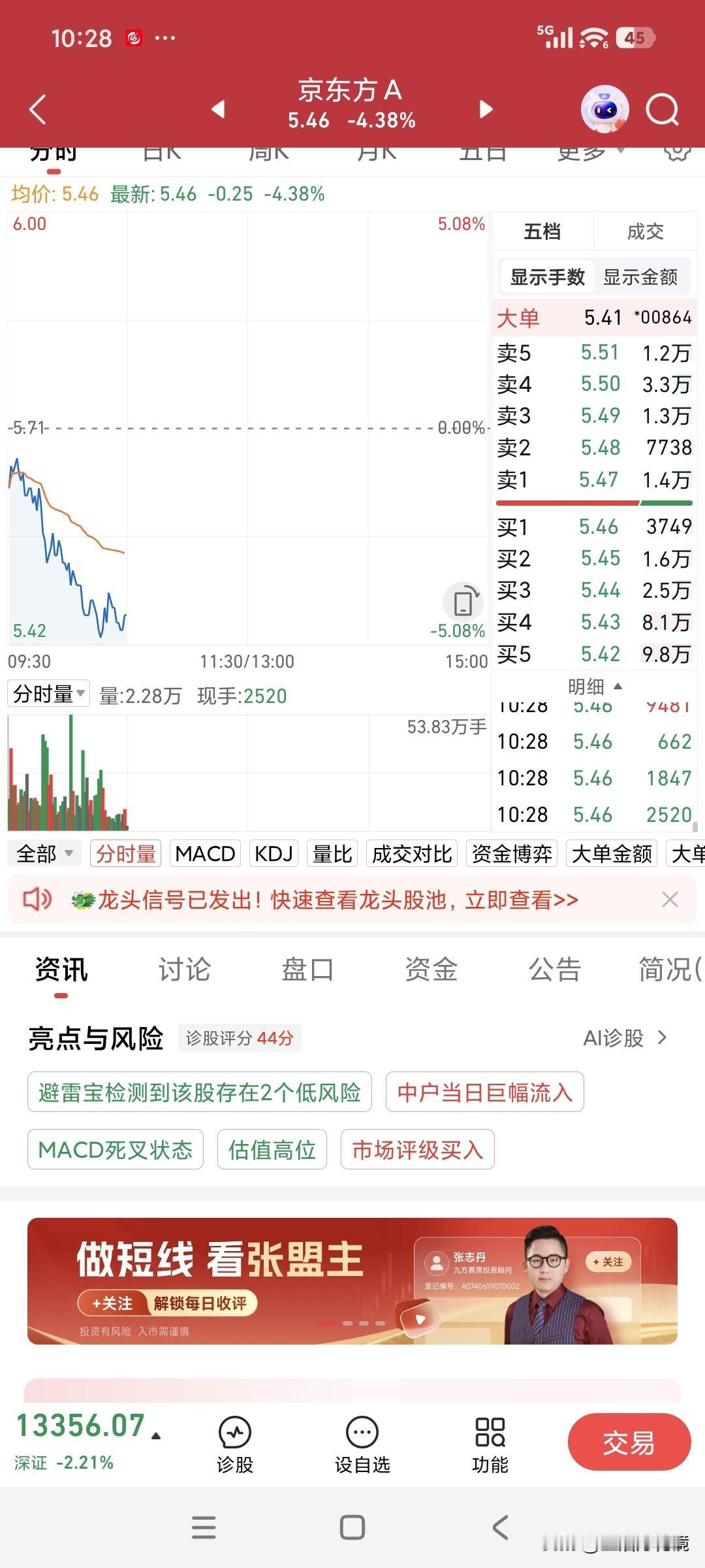 京东方A小涨大跌，让我苦不堪言。
京东方A昨日收盘价为5.71元，我忍痛割肉两成