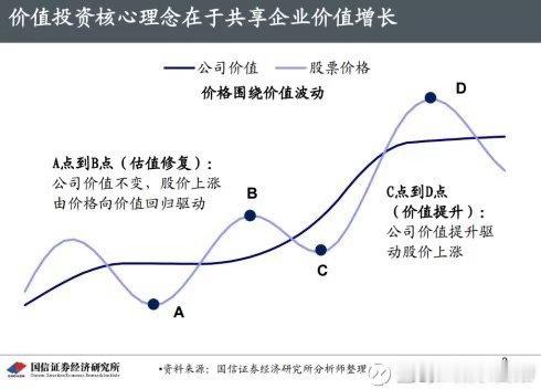 投资很难，难点在于两个方面，企业价值的预测；对股价剧烈波动的理解和应对能力 