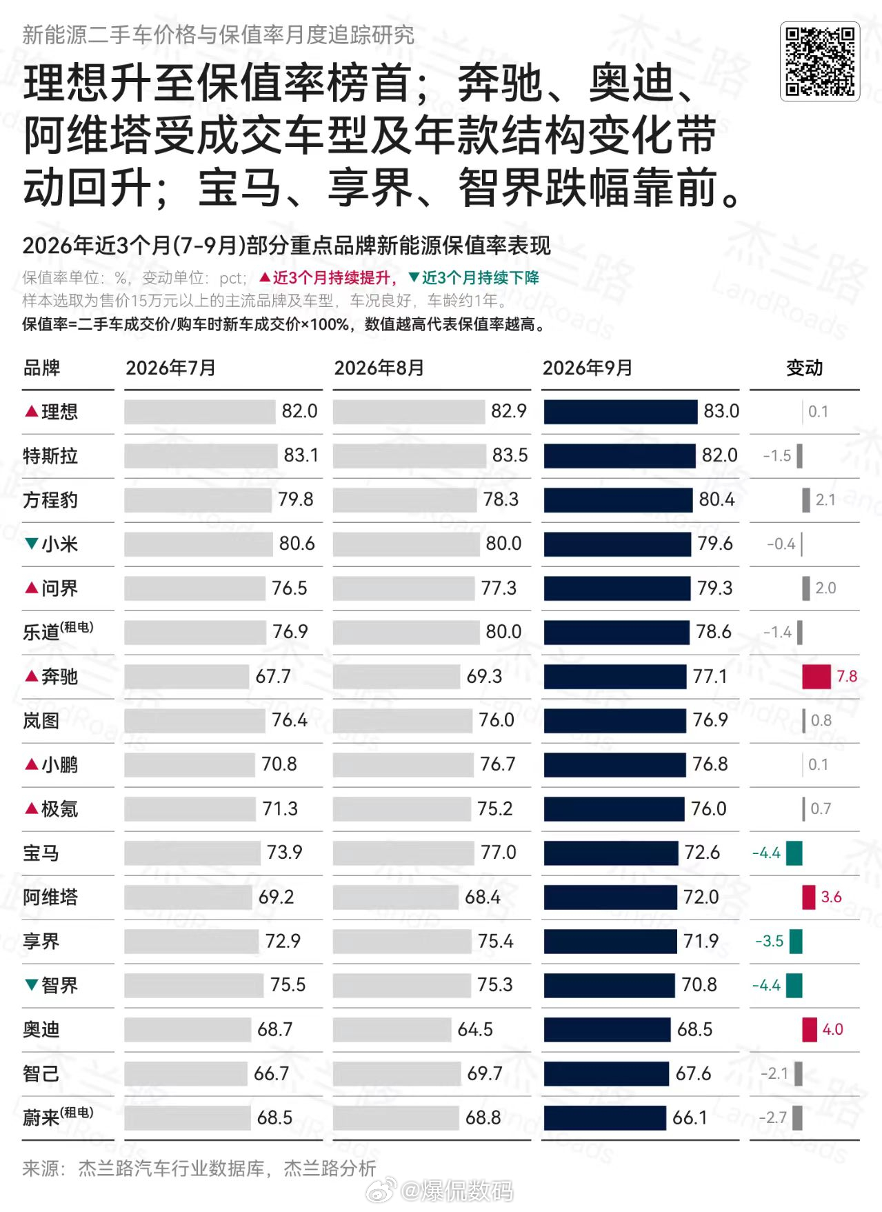 尴尬的不止垫底的，还有旧的卖了还能再买一辆的[笑cry][笑cry]权威研究机构