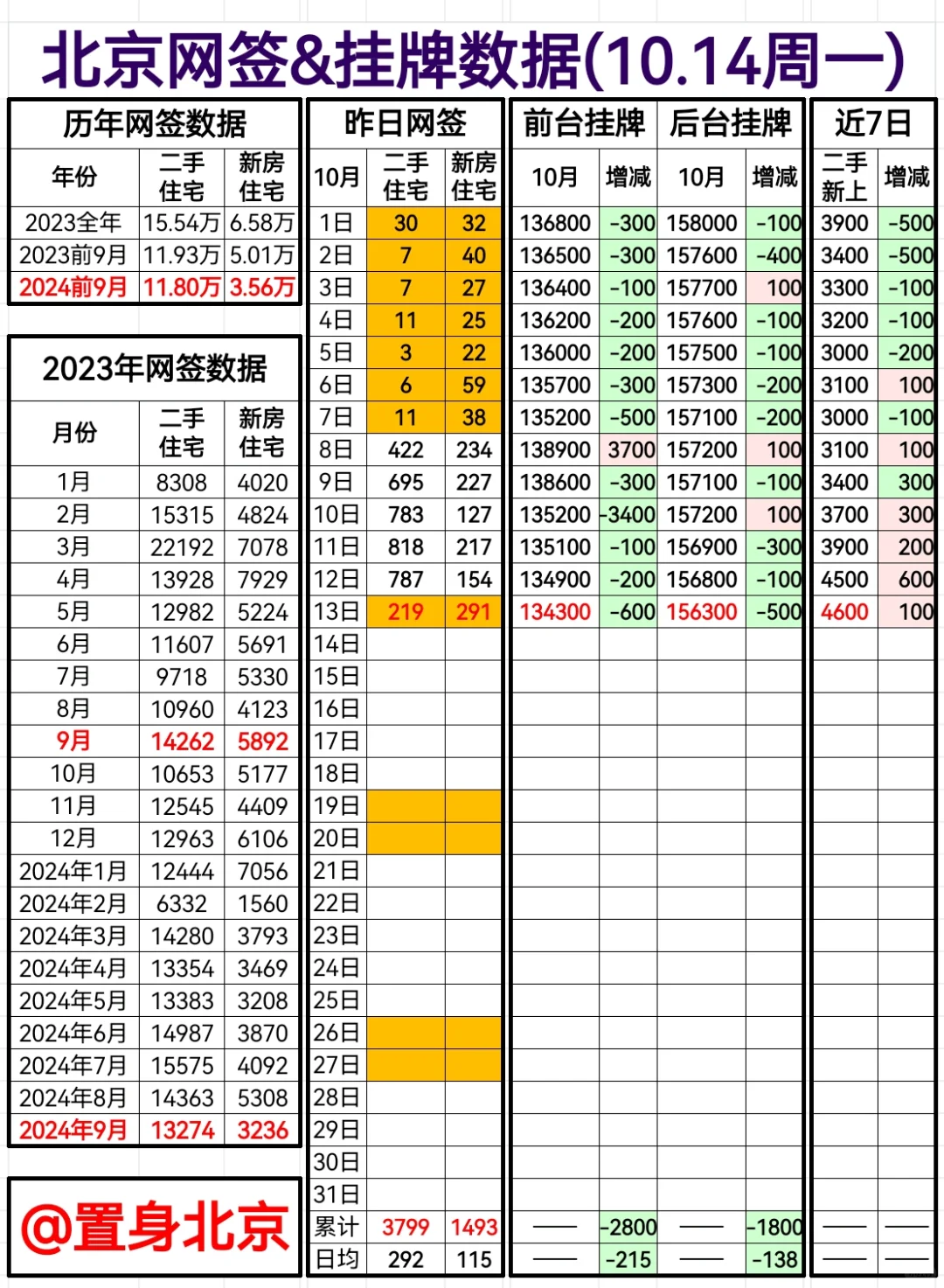 10.14周一北京网签&挂牌