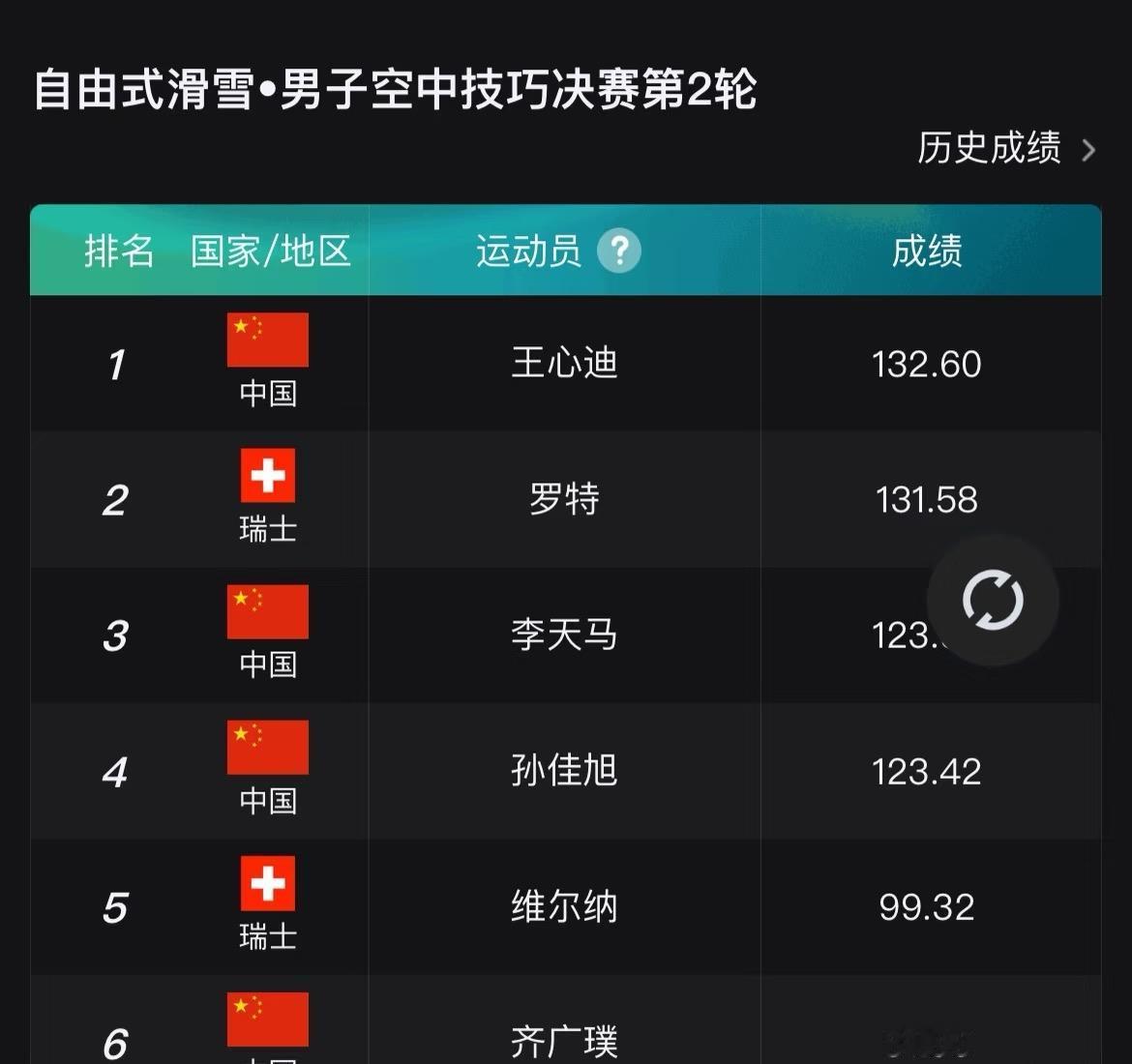 金牌！！！太厉害了第四金

感觉进决赛的四位都超级厉害，老将挑战没怎么练的难度，