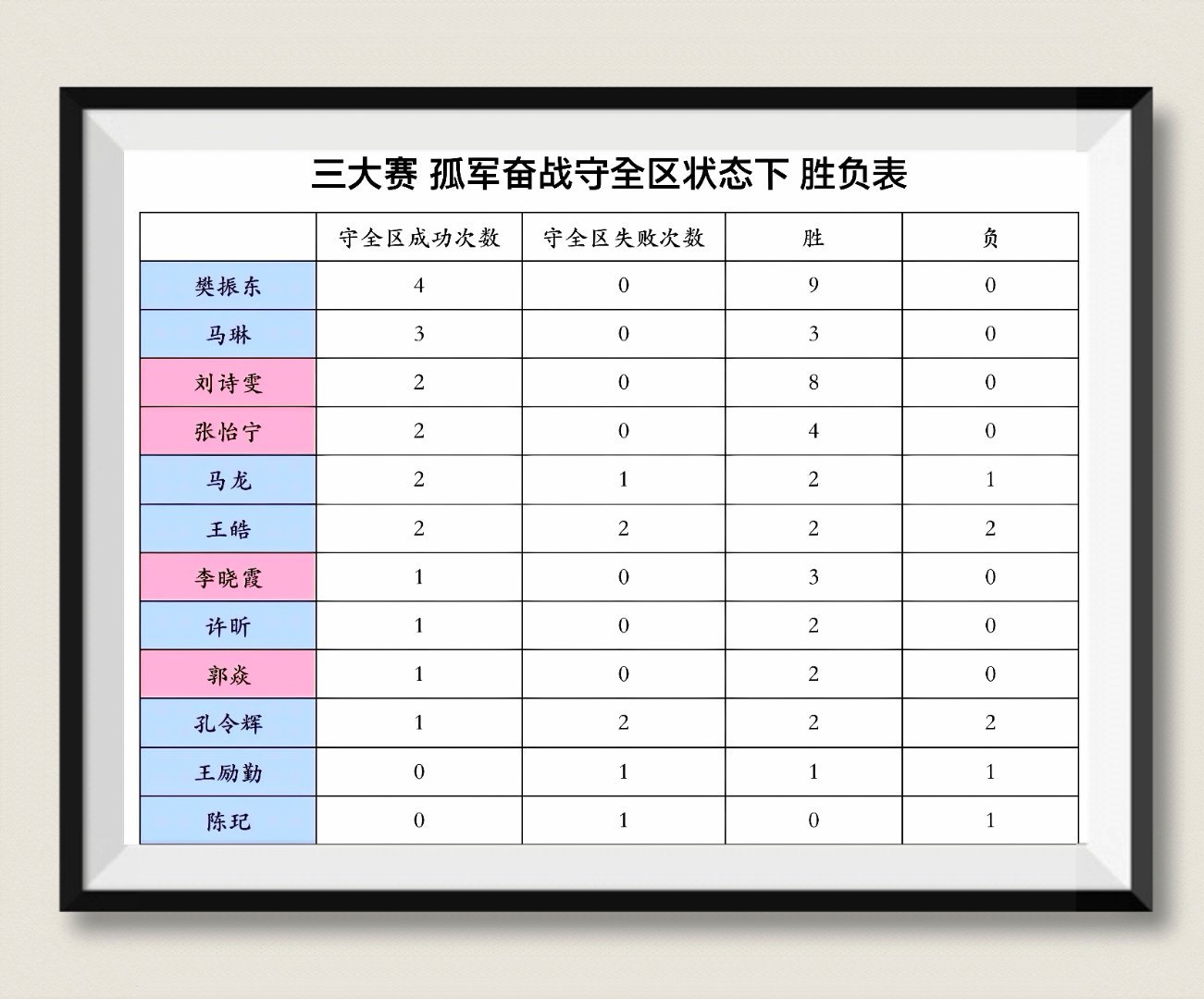 🏓   三大赛孤军奋战守全区记录表做到多次守全区（＞1次）且从未输外战，从未直