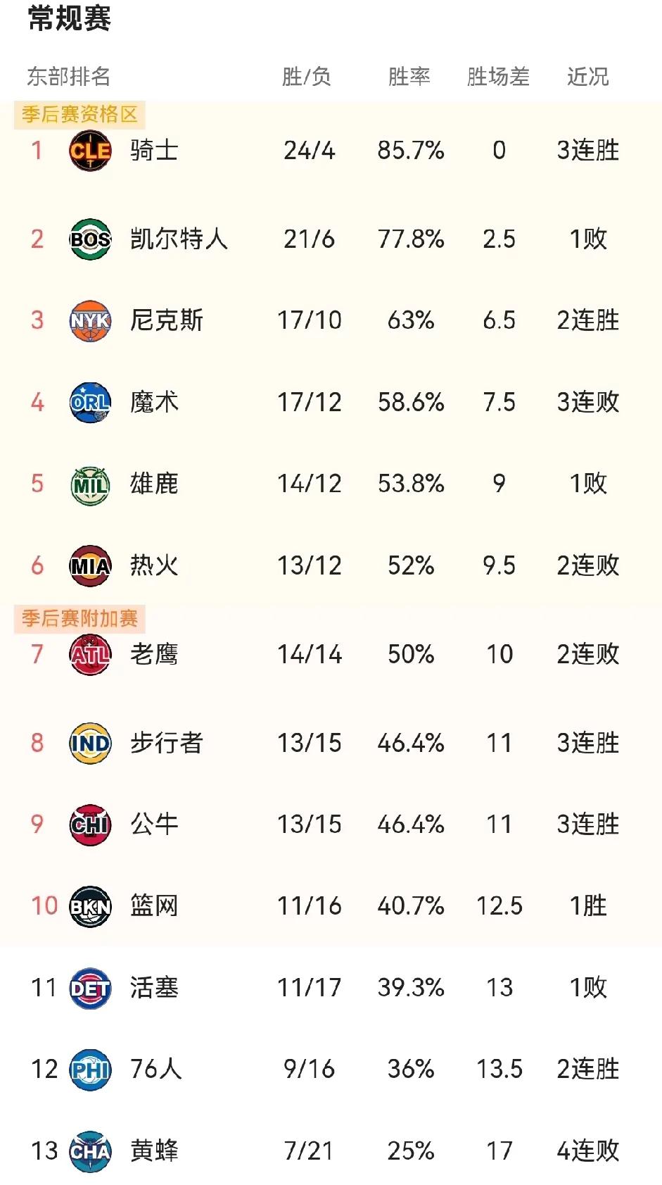 今天偶然看了一眼体育新闻，骑士队23分优势狂扫雄鹿，又看了一眼NBA排名，骑士队