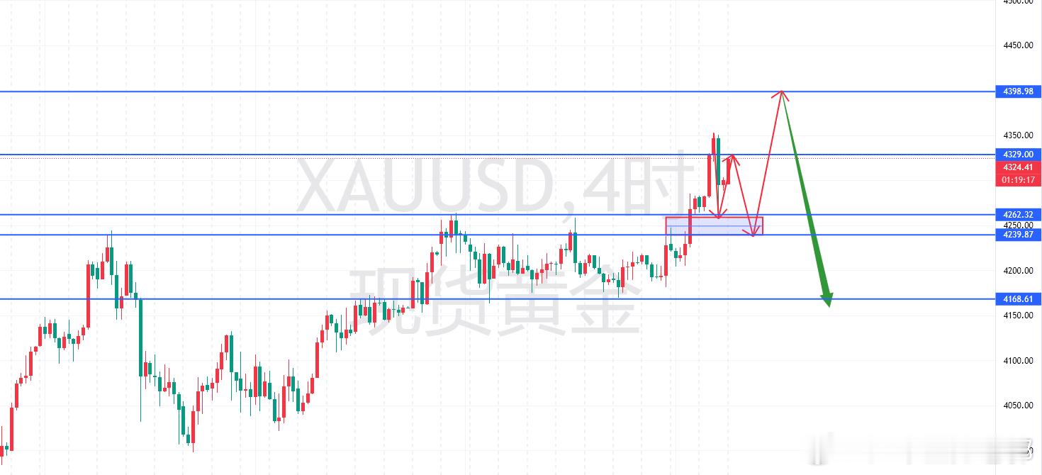黄金  早上好各位，今天 2025.12.15，离今年结束，还有十六天。最后这半