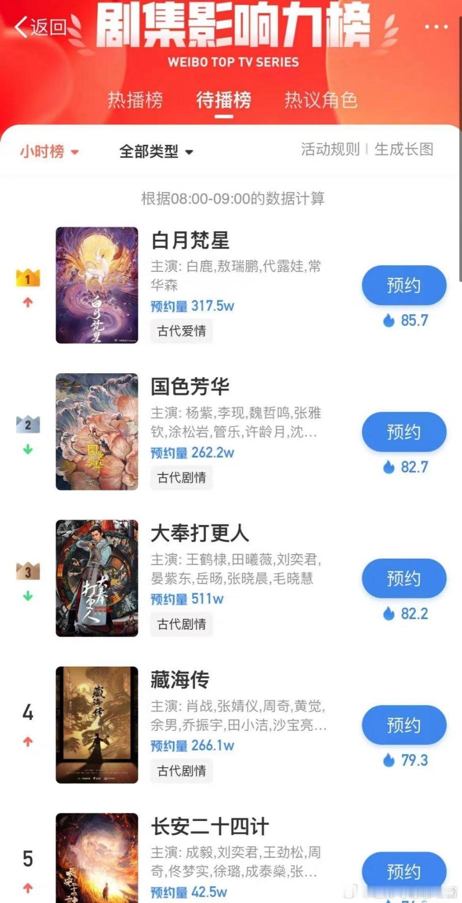 白月梵星力压大奉打更人国色芳华登顶待播榜第一[good] 