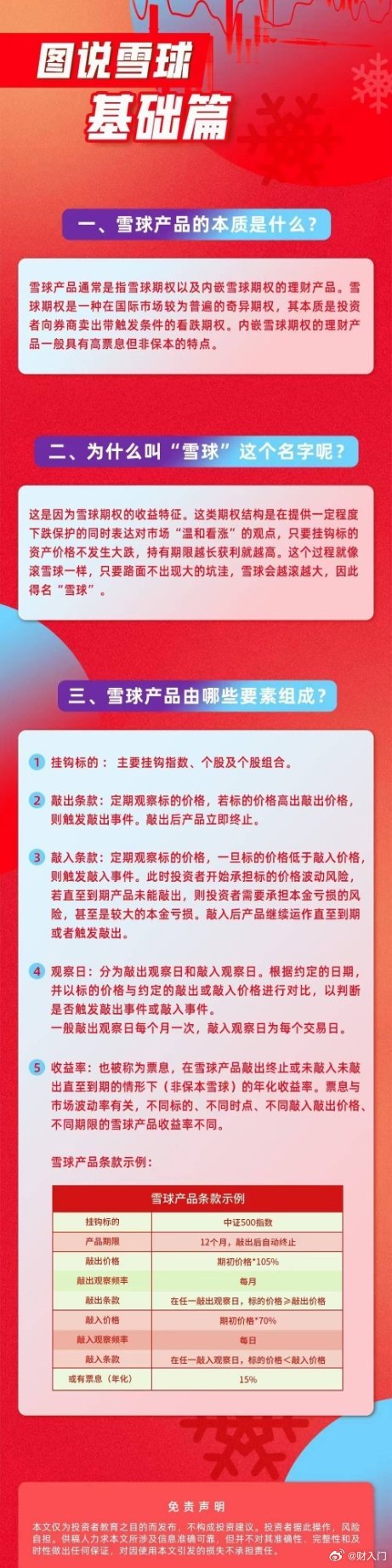 爆仓那个雪球，不是雪球股票社区，是期权。简单理解，就是四倍杠杆的衍生品。比如一万