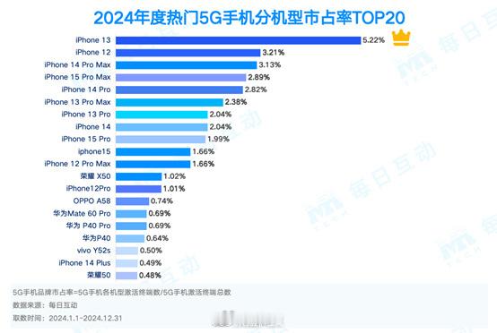 iPhone13仍是2024年最火手机 谁能想到，已经发布4年的iPhone13