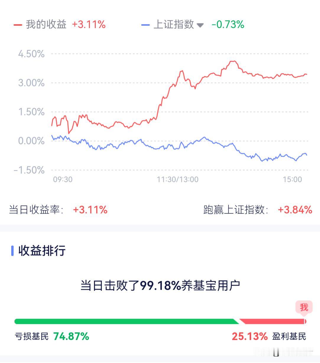 今天白酒基金太给劲儿了！憋了好久终于硬气一回，全线飘红大反弹 ！酒鬼酒直接涨停，