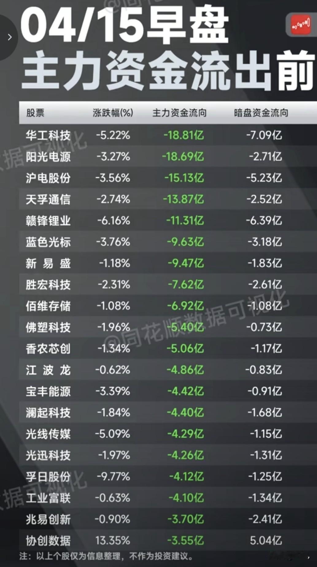 4月15日早盘主力暗盘资金出逃榜梳理！
 
今日早盘，主力资金流出榜呈现清晰的赛