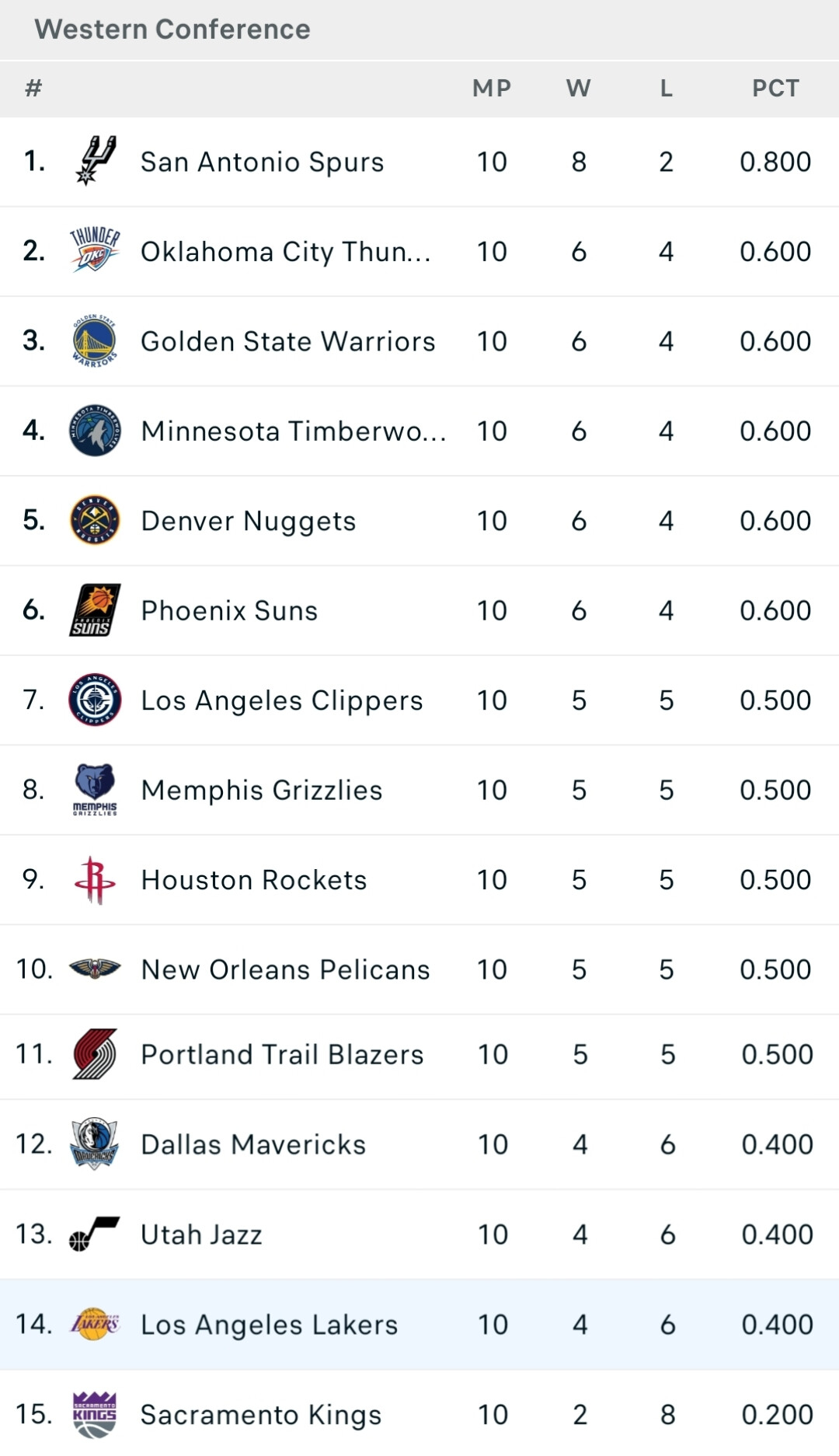 最近10场比赛，湖人很糟糕。湖人