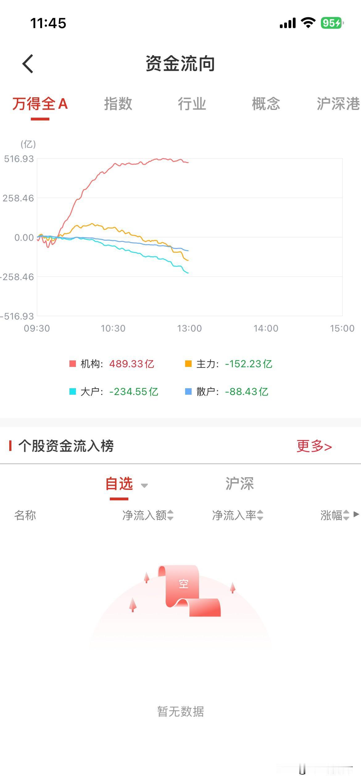 今天早上，这几天重仓布局的电子布终于在英伟达业绩超预期的利好下早上大爆发，我也提