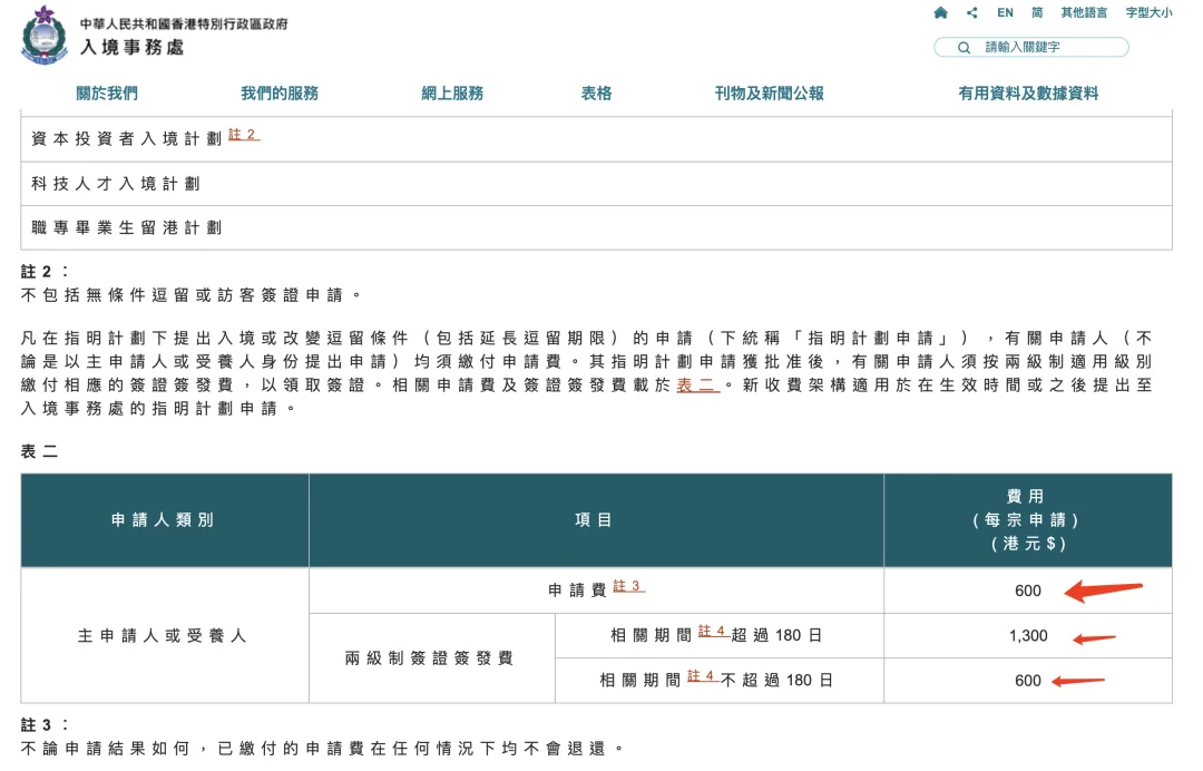 🇭🇰港府缺钱❗️暴涨签证费，230涨到1900😱