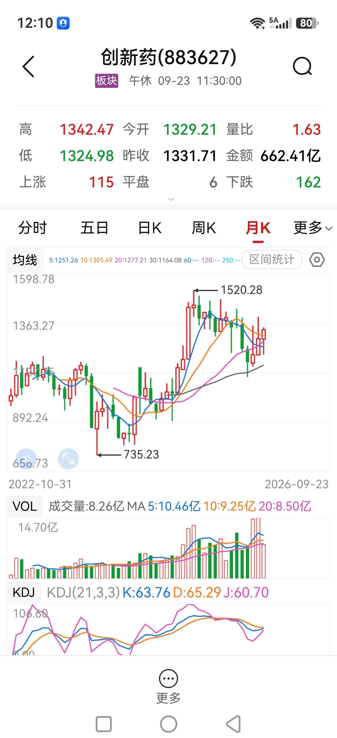 创新药，趋势反转已然确立，轻舟已过万重山？

1、基本面。毋庸再赘述，行业地位、