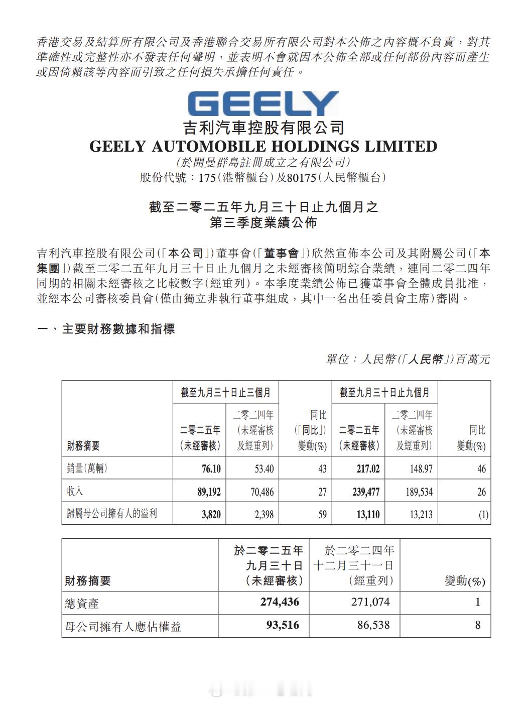 三季度业绩，核心数据几乎全线飘红：赚钱能力大增：第三季度，归属母公司股东的净利润