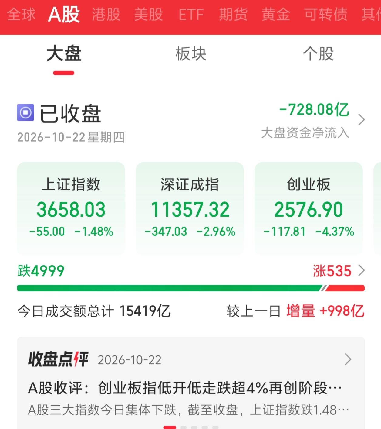 今天A股，估计把无数股民都气懵了吧！

外围这两天走的也不差，A股竟然连跌两天！