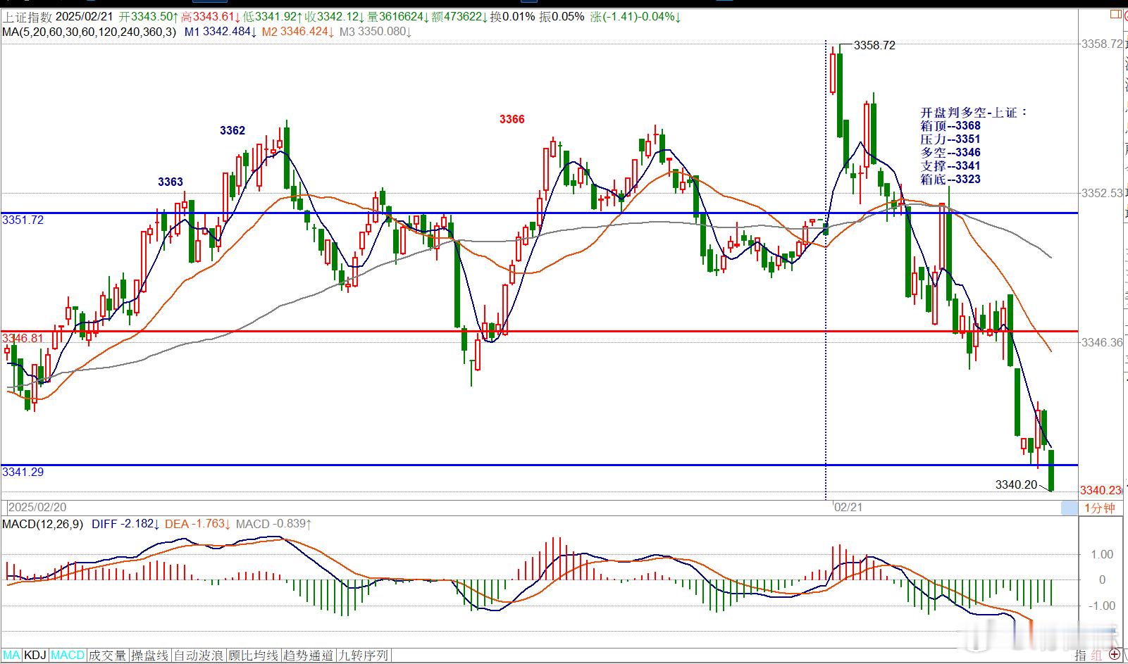 开盘判多空-上证：箱顶--3368压力--3351多空--3346支撑--334