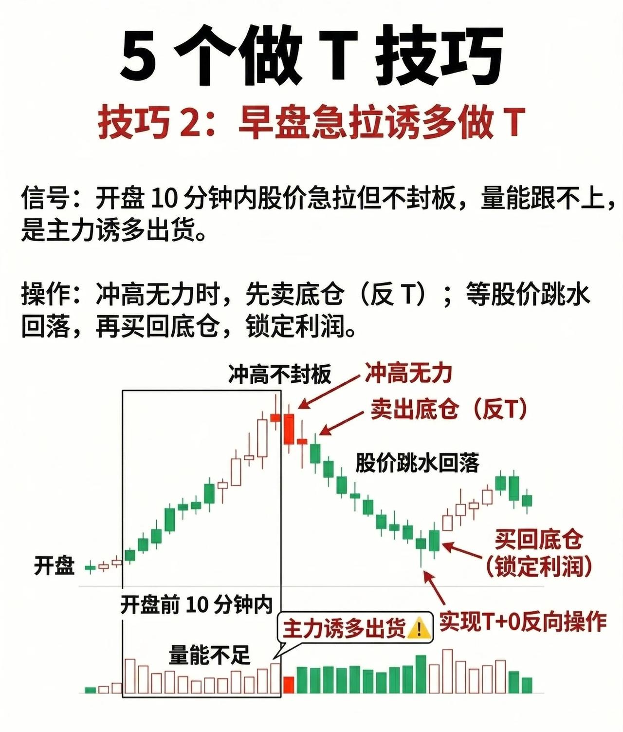 5个做T技巧·技巧2：早盘急拉诱多做T策略

一、信号识别

开盘后10分钟内，