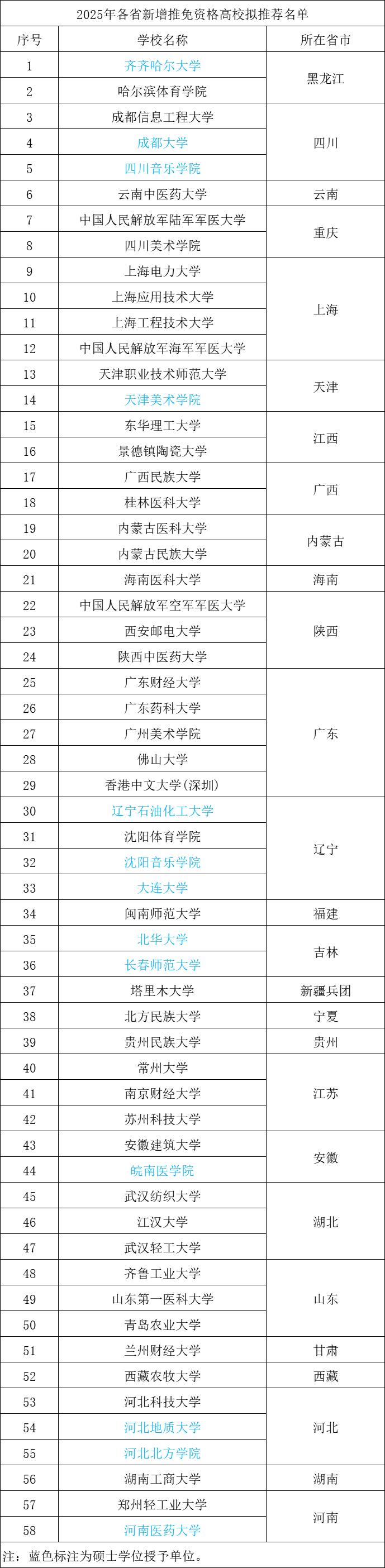 截止目前，已经有27个省（区、市）公布了新增推免资格高校拟推荐名单，共有58所高