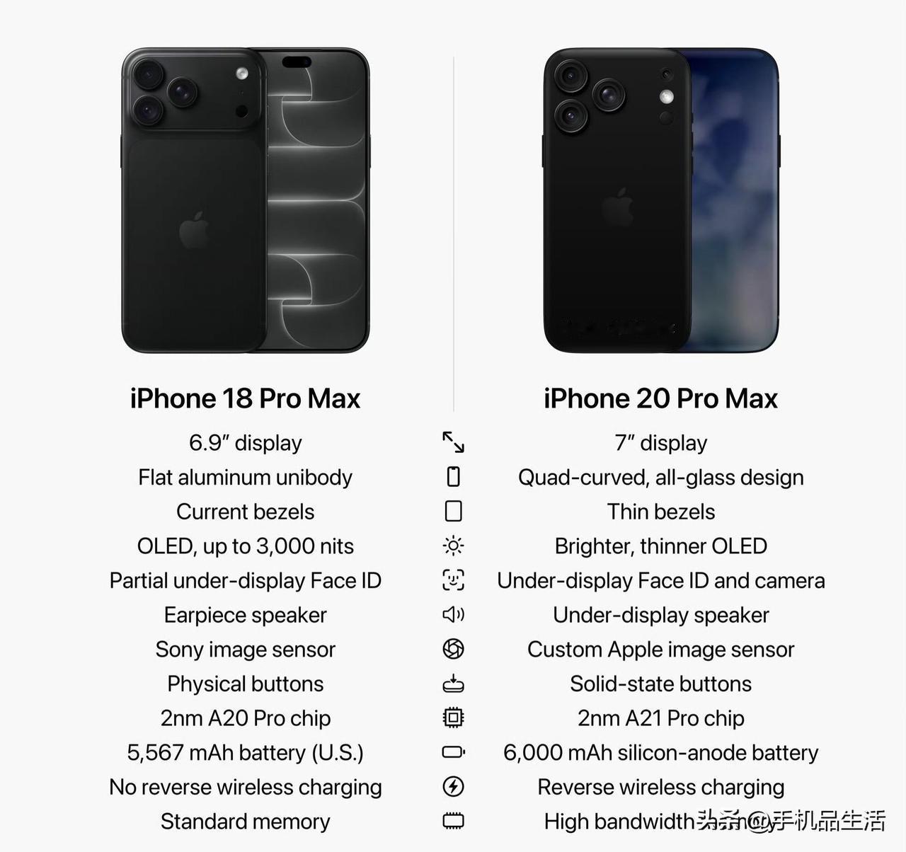 明年苹果iPhone 20 Pro Max又将是大升级，结合目前爆料的消息来看可