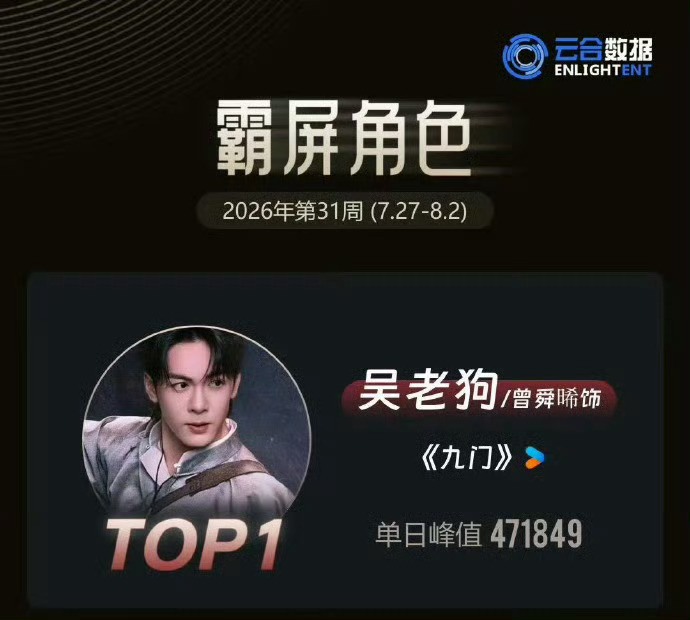 曾舜晞吴老狗个人角色热度一路领跑曾舜晞个人角色热度一路领跑《九门》热度势不可挡，
