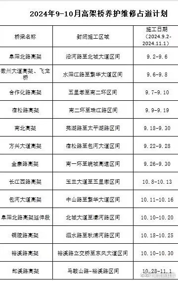 【#合肥这些高架夜间封闭#】因高架桥梁养护维修工程施工需要，合肥市市政工程管理处