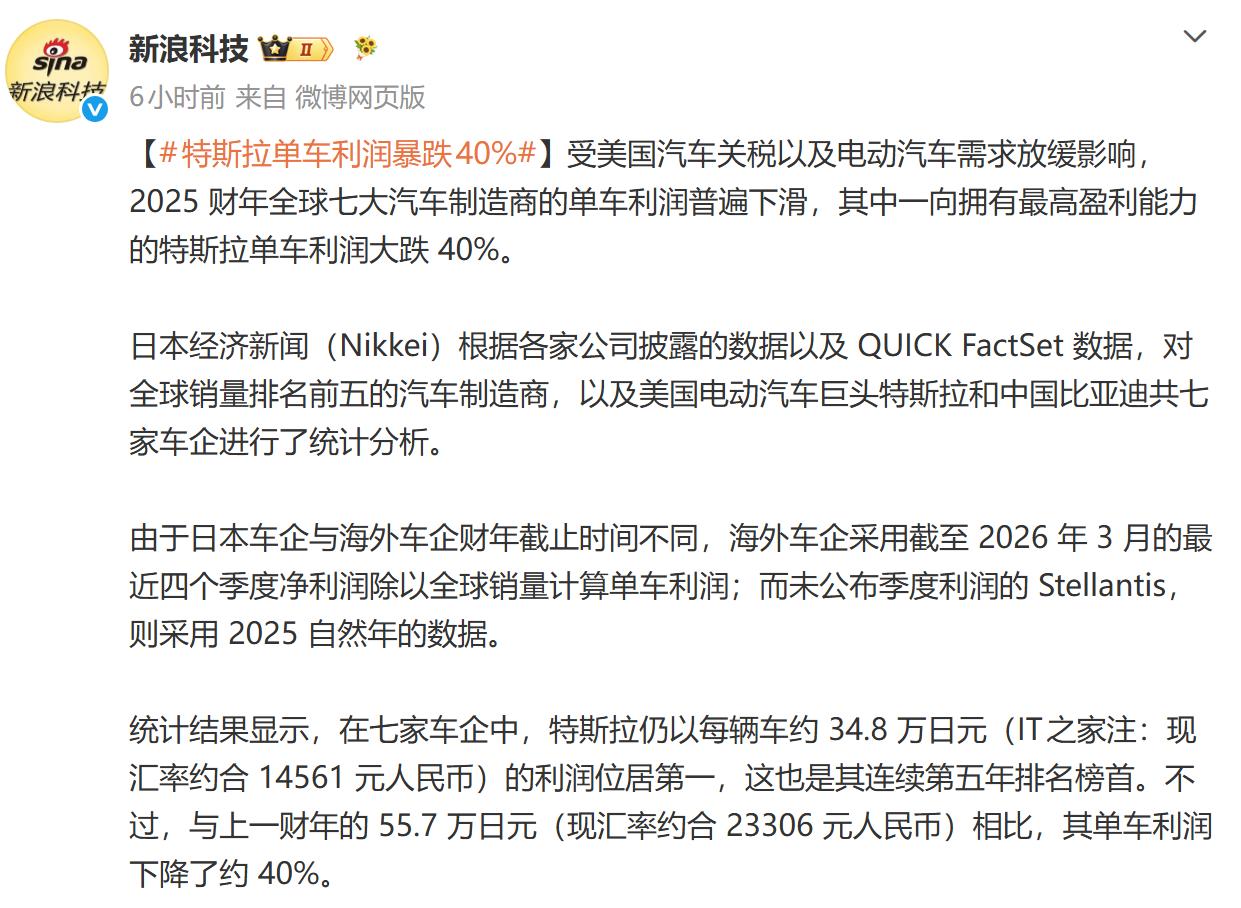 特斯拉单车利润连续第五年霸榜，但也暴跌了40%！
最近几天，各大车企利润下降的新