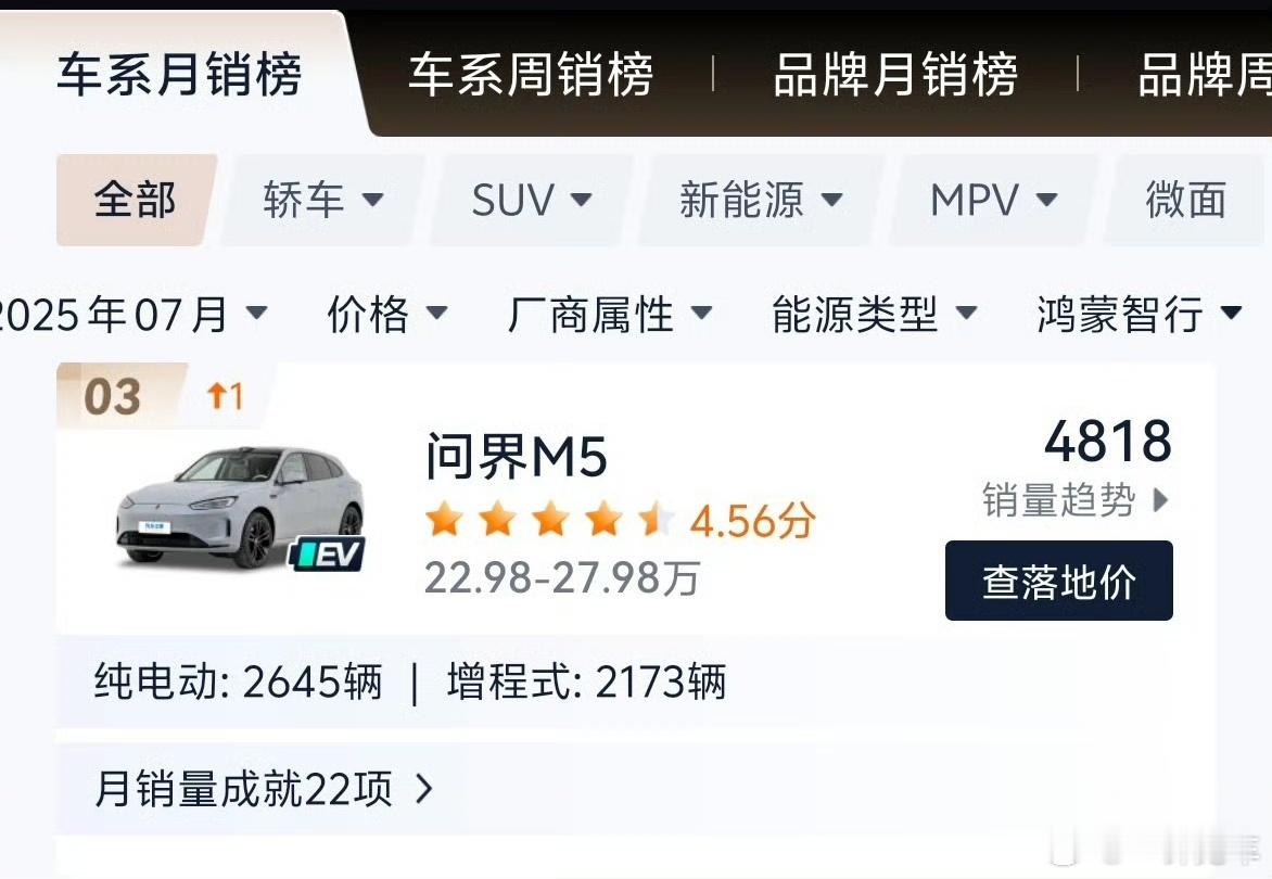 问界M5有点东西的，每个月不声不响卖个四五千台。别看m5车不大，用料那是真的相当