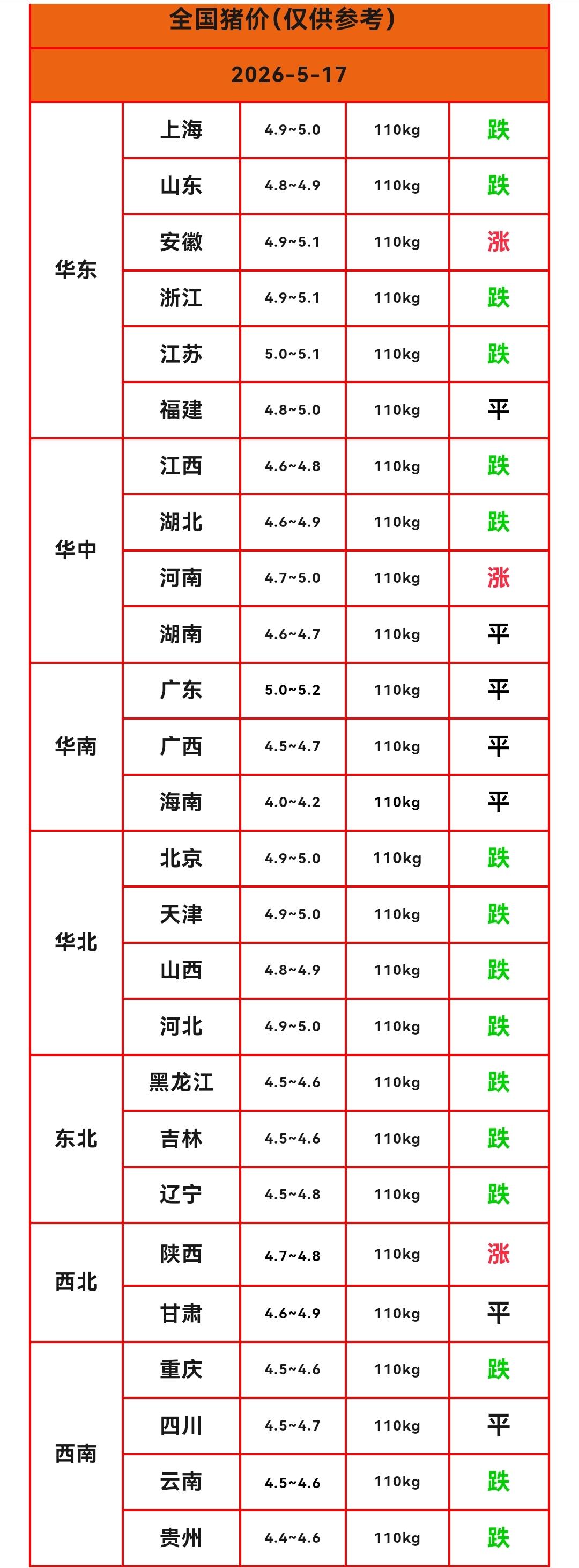 明天（2026.5.17）猪价来了，生猪价格继续下跌，连续两天下跌，猪价跌到4元