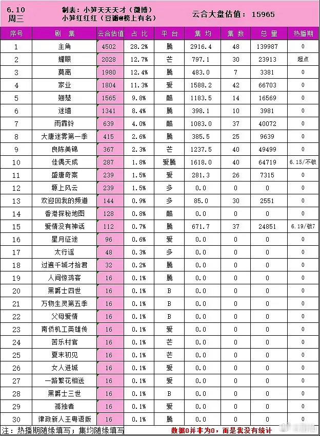 《主角》前面感觉还有点声量突然就熄火了，无人在意了～ 