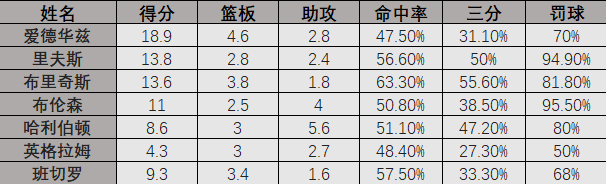 回看23年世界杯，除了爱德华兹作为核心有无限出手权，小里就是队内二号得分手，也是