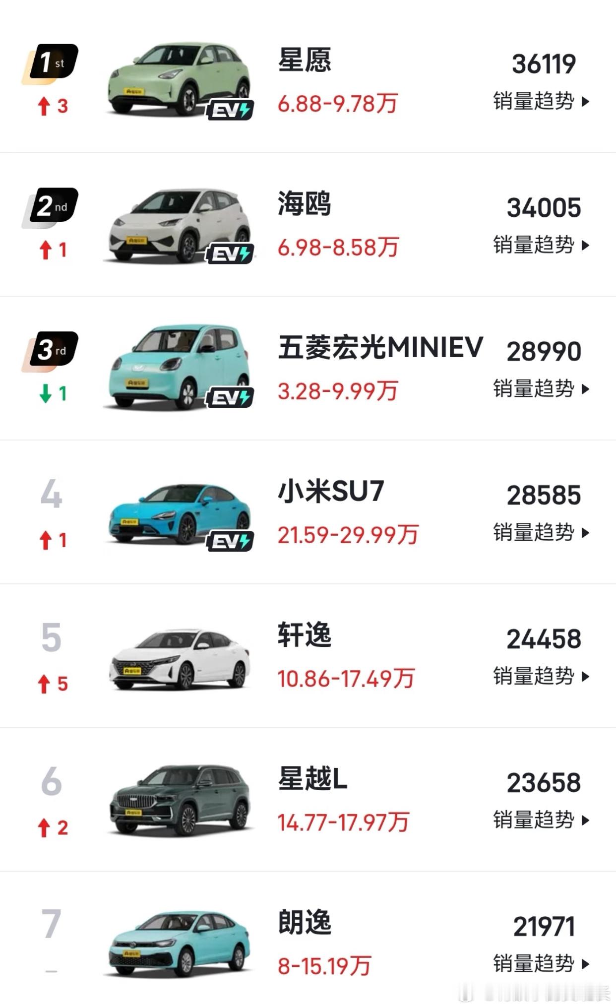 4月modely腰斩，迪子也很惨，价格战要来了四月新车销量排行榜变化好大，mod