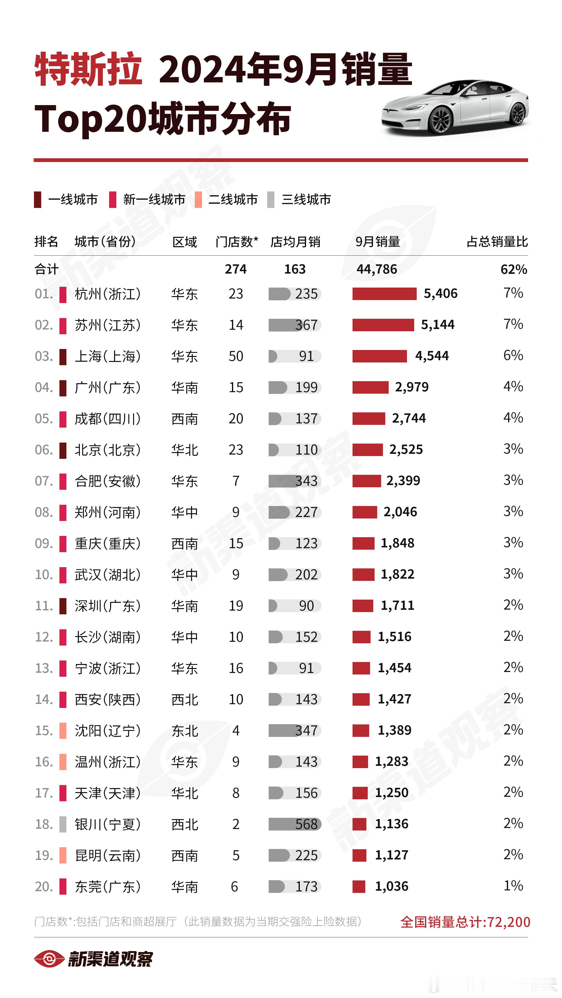 【特斯拉24年9月销量TOP20城市】特斯拉2024年9月全国销量72,200辆
