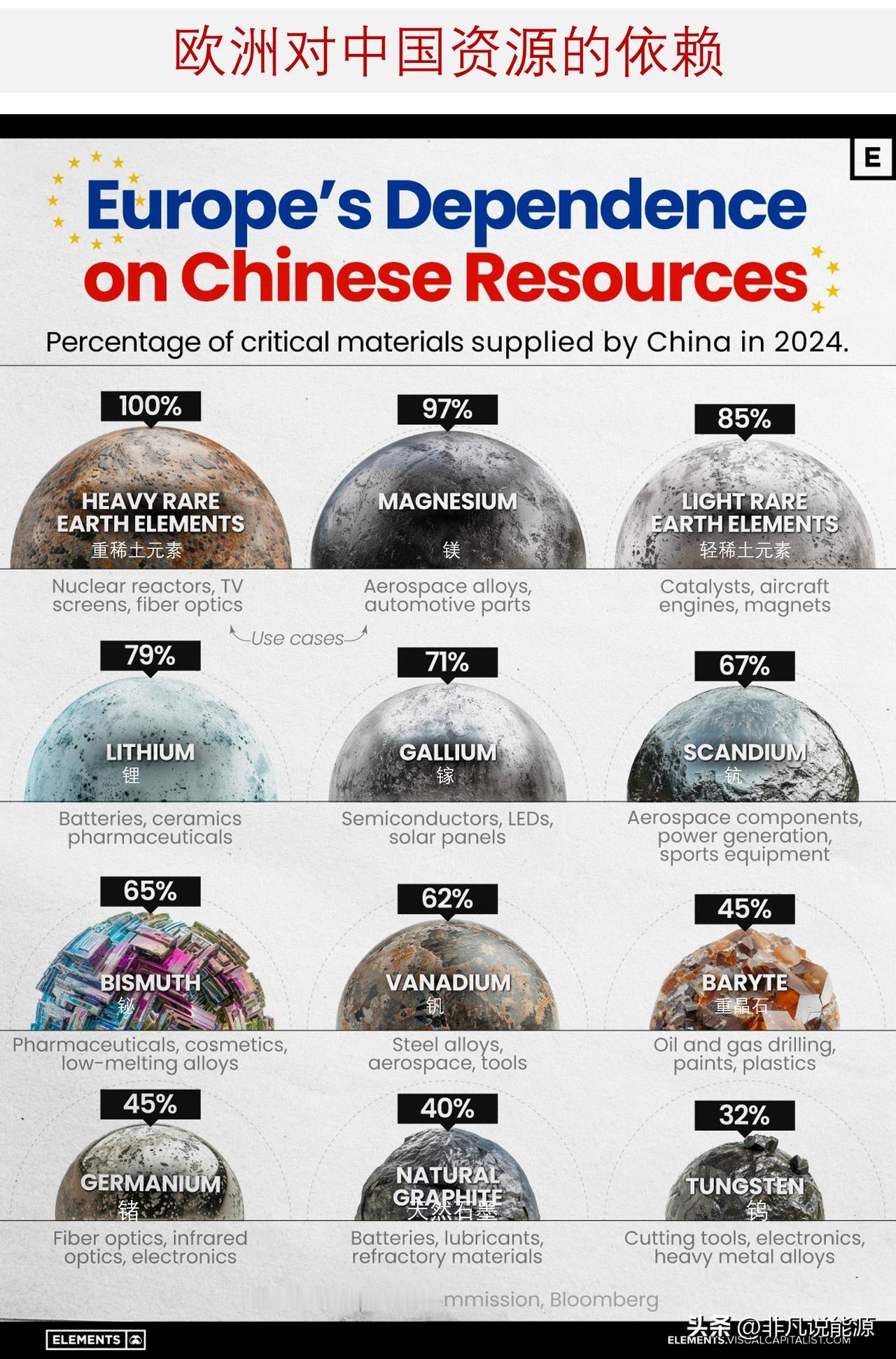 欧洲对中国矿产资源的依赖程度有多大？

尽管努力减少对中国关键材料的依赖，但欧洲