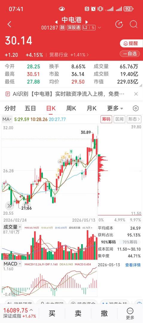 鲁信创投：蓝箭航天朱雀二号5月14日中午发射前期高点回调下来，底部已经有一个月筑