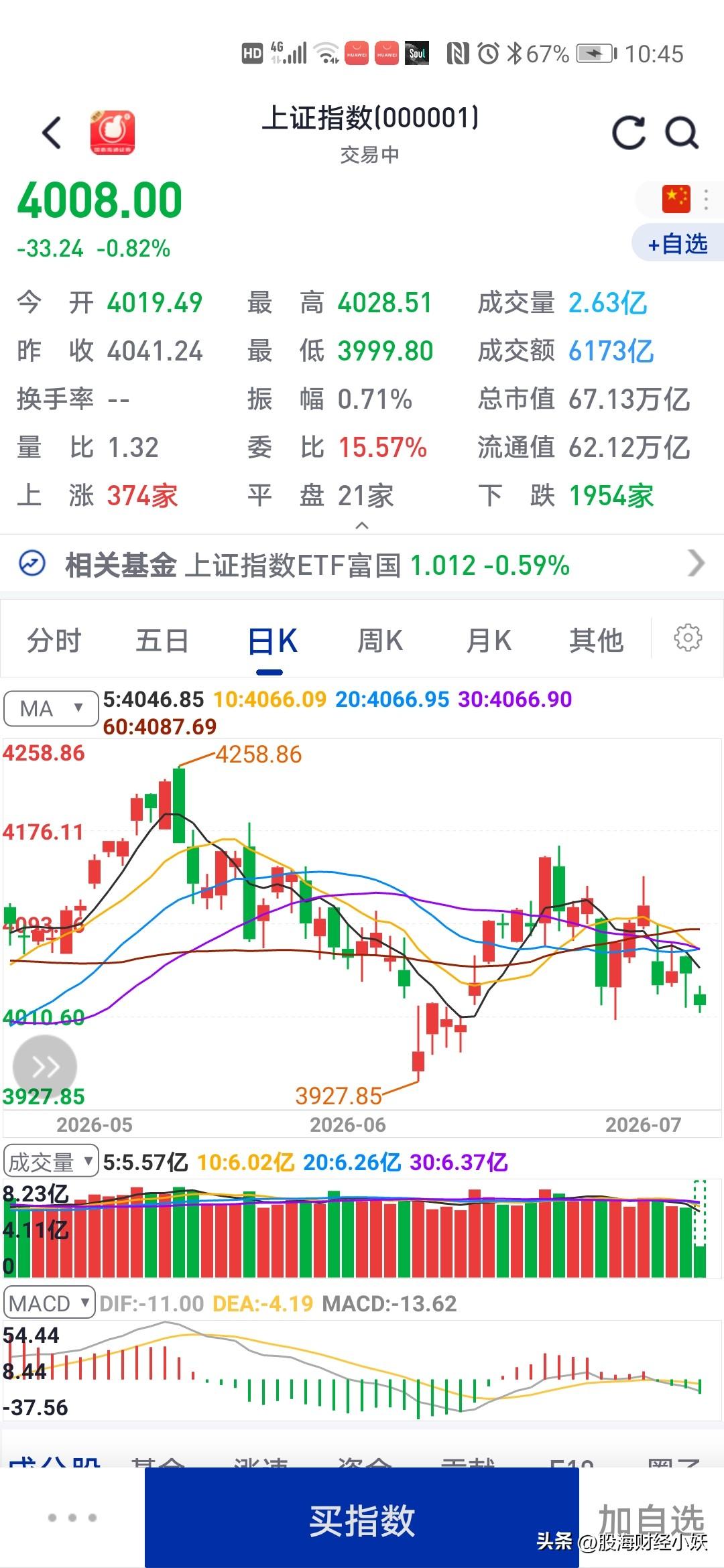 今天大盘低开低走
成交量严重缩量
市场行情严重低迷

截止目前下跌4500多股票