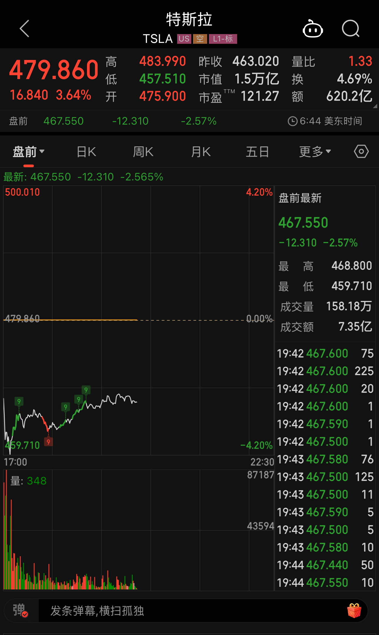 特斯拉中国工厂负责人将离职  今日特斯拉盘前一度下跌至4.2%，目前下跌收窄至2