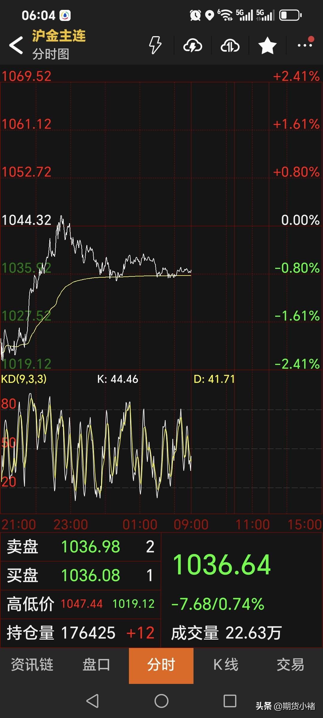 夜盘，
国内黄金期货偏弱运行。
主力合约虽然低开高走，
但是仍处于下跌中。
昨晚