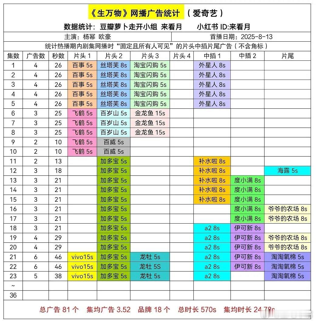 生万物加广了！广最现！《生万物》广告数据（8.19更新） 21-23集 广告商跑